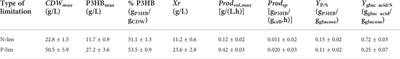 Red algae industrial residues as a sustainable carbon platform for the co-production of poly-3-hydroxybutyrate and gluconic acid by Halomonas boliviensis